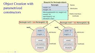 Parametrized Constructors in Java