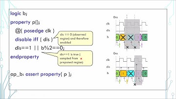SystemVerilog Tutorial in 5 Minutes - 17 Assertion and Property