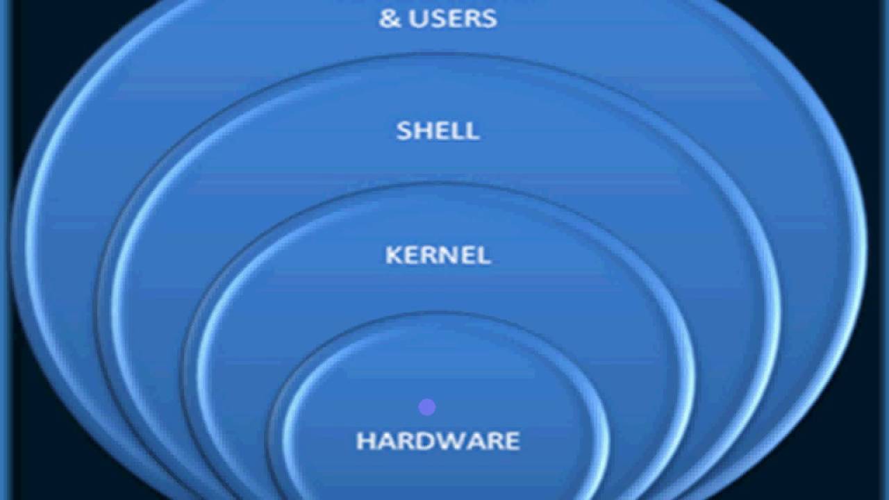 04-what-is-kernel-youtube