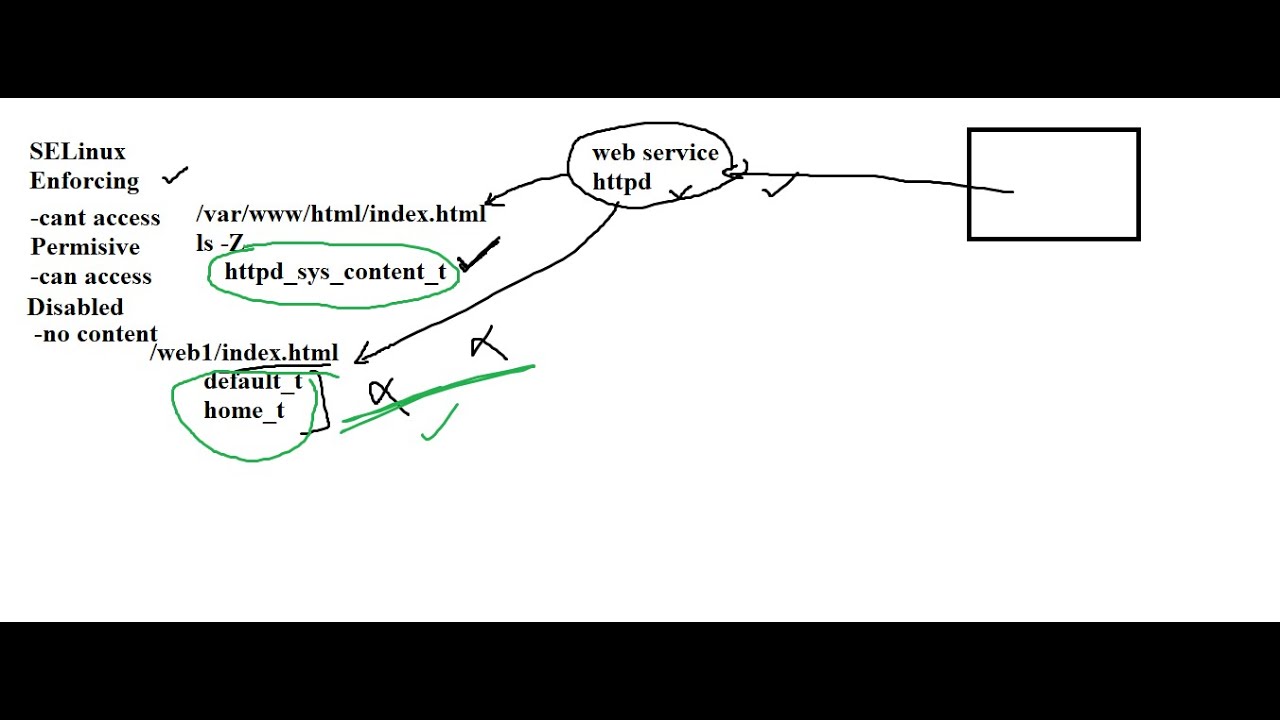 Linux Admin Part6 How Install package or service and Apache HTTPD ...