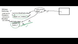 Linux Admin Part6 How Install package or service and Apache HTTPD installation