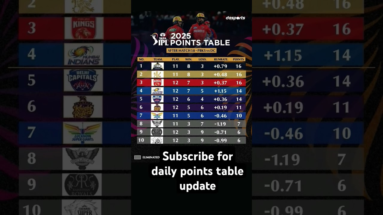 Ipl points table after pbks vs dc match today 