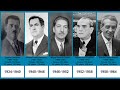 Presidents Of Mexico Timeline 1934 2021