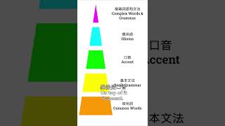 英文口説金字塔！English Speaking Pyramid!