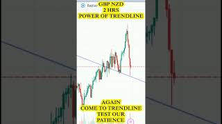 Gbp Nzd 2 Hrs Power Of Trendline