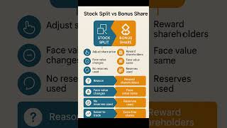 Stock split vs bonus share #viralvideo #stockmarket #market #share