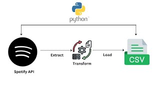 Building ETL Data Pipeline with Python