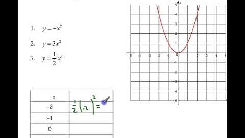 Section 10 1  Graph of y=Ax^2 + C