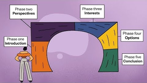 The Five Phase Model of Mediation - An Animated Overview