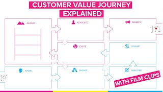 The Customer Value Journey Explained with Film Clips