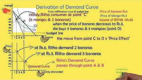 derivation of demand curve