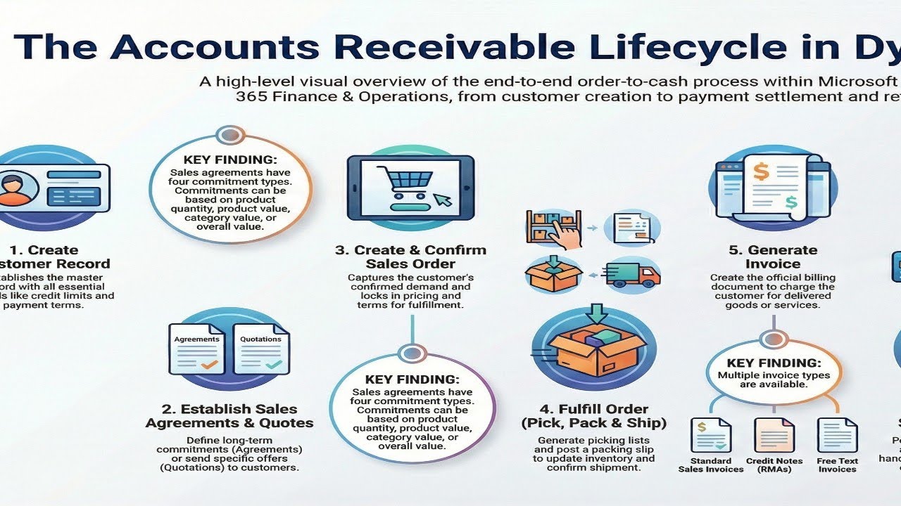 Accounts Receivable in D365 Finance & Operations – Full Cycle Explained ...