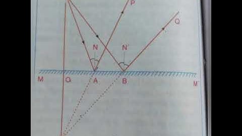Image formation in a plane mirror and multiple image for class VII