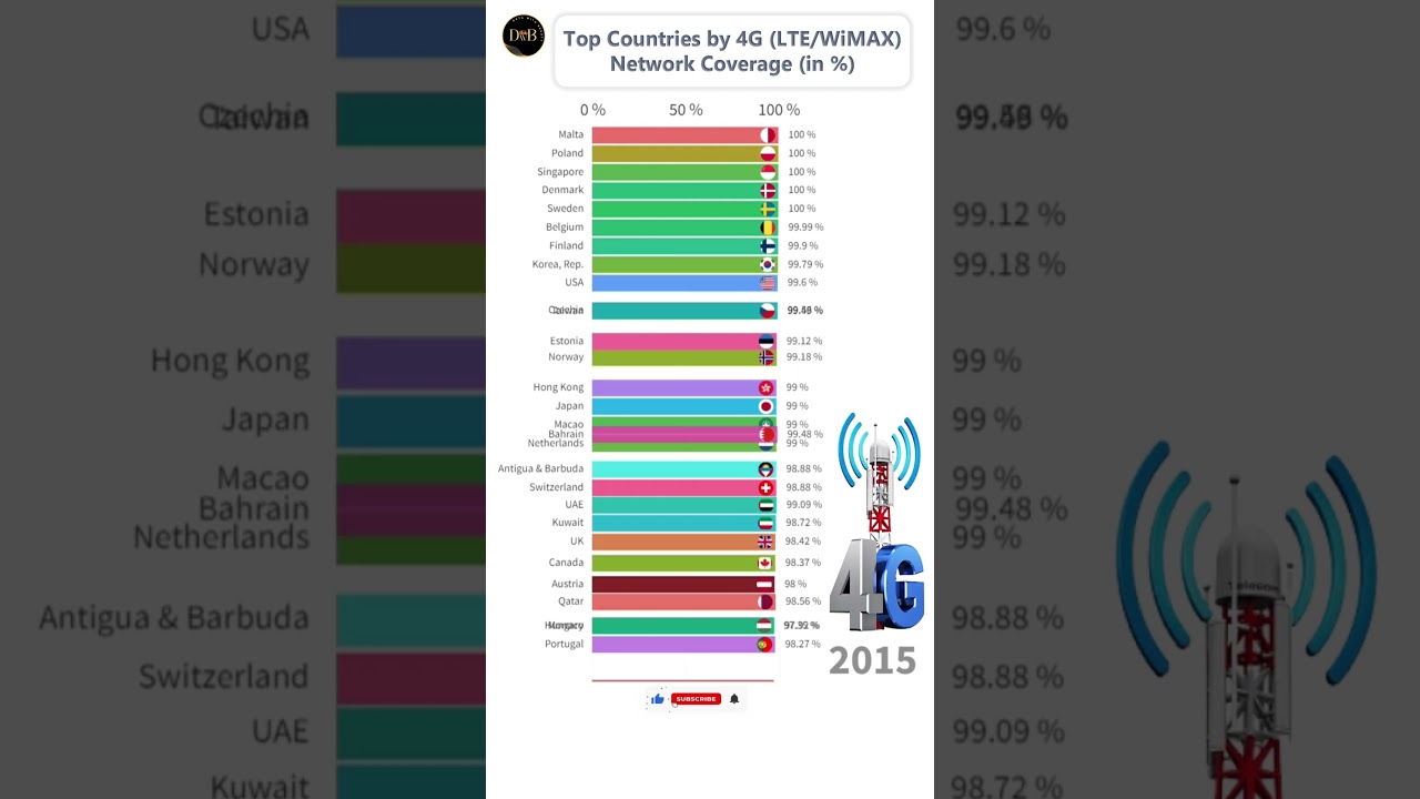 Super 30 Countries by 4G (LTE/WiMAX) Network Coverage % 