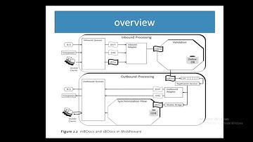 SAP CRM Middleware Bdocs Replication
