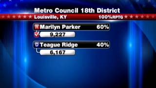 Voters elect 8 candidates to Louisville Metro Council
