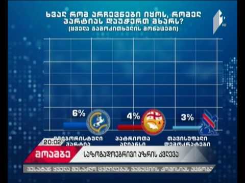 ხვალ რომ არჩევნები იყოს, რომელ პარტიას დაუჭერდით მხარს - IRI-ის კვლევის შედეგები #მოამბეში
