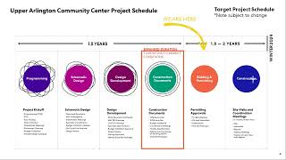 Bob Crane Community Center - Process