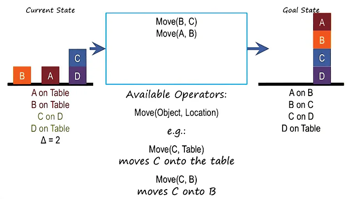 Exercise: Problem Reduction III Quiz Solution - Georgia Tech - KBAI: Part1