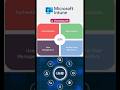Identity &amp; Access Management (IAM) in Intune Explained  - Control Access Anywhere with Intune IAM 🌐
