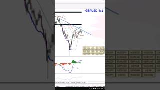 GBPUSD analysis part 1 #trading #forex #forextrading #gbpusd #gbpusdanalysistoday #shots