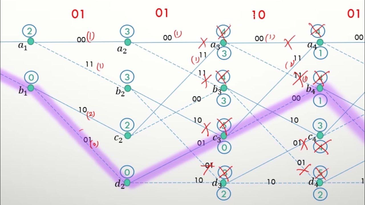 Viterbi Decoding Algorithm | How error correction works? | Simple ...