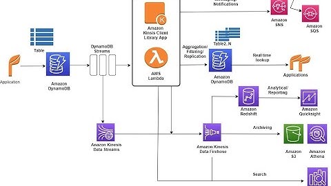 Populate Datalake (S3) Real Time from DynamoDB with Streams | Infrasture Code| Data Archive Project