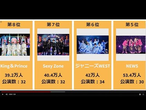 最新 ジャニーズコンサート動員数ランキング Youtube