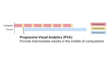 ProReveal: Progressive Visual Analytics with Safeguards