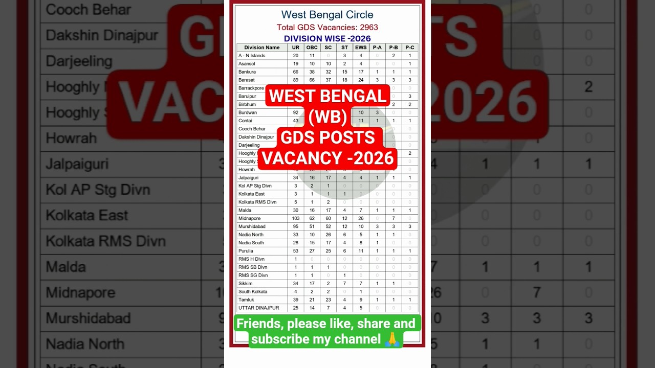 WEST BENGAL POSTAL CIRCLE GDS POSTS VACANCY DIVISION WISE 2026 వెస్ట్  బెంగాల్ జి డి స్  వేకెన్సీ