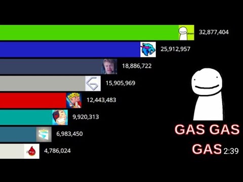 Minecraft Youtubers gas gas gas meme