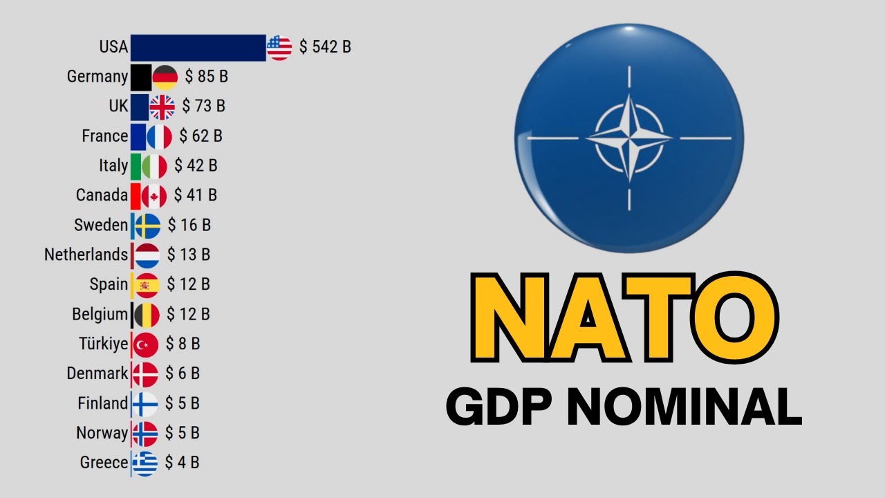 The Richest NATO Countries By GDP Nominal 1960-2029 - YouTube