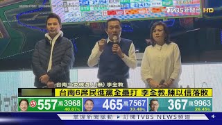 台南6席民進黨全壘打 李全教.陳以信落敗｜TVBS新聞 @TVBSNEWS01