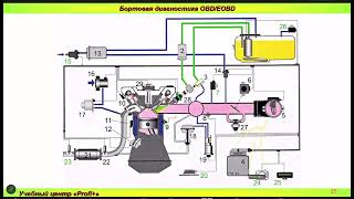 Непрерывные мониторы OBD 2