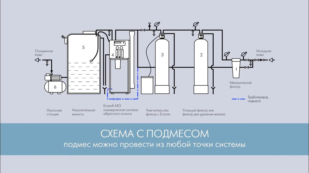 Подмес холодной воды в горячую. ECOSOFT mo6500. Схема промывки мембраны обратного осмоса. Схема водоочистки ECOSOFT. Подмес воды.