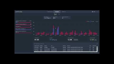Cappitech Insights - Compliance KPIs on the Capptivate Dashboard