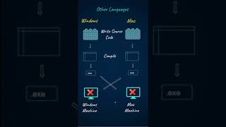 Celebrity Why is Java Portable? Java Interview Question | Logic First Tamil Profile