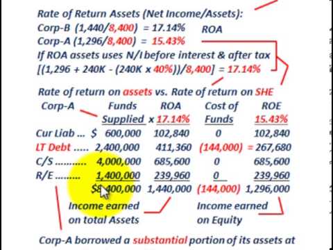 return assets equity vs financing debt