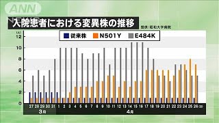 都内大学病院で感染力強い「N501Y」の患者が6割に(2021年4月28日)