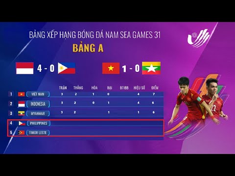 🔴Bảng Xếp Hạng môn bóng đá nam SEA Games 31 mới nhất ngày 14/5: Xác định xong 2 đội bị loại