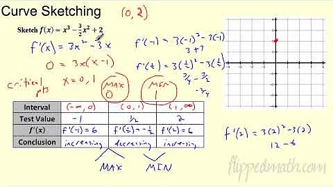 Calculus (Version #2) - 5.2 First Derivative Test