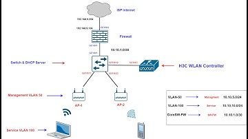 Enterprise Wireless Project setup end to end configurations | H3C WLAN Controller Configuration