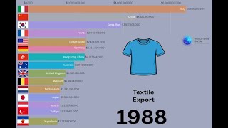 Top 15 Exporting Countries of Textile 1988 - 2025