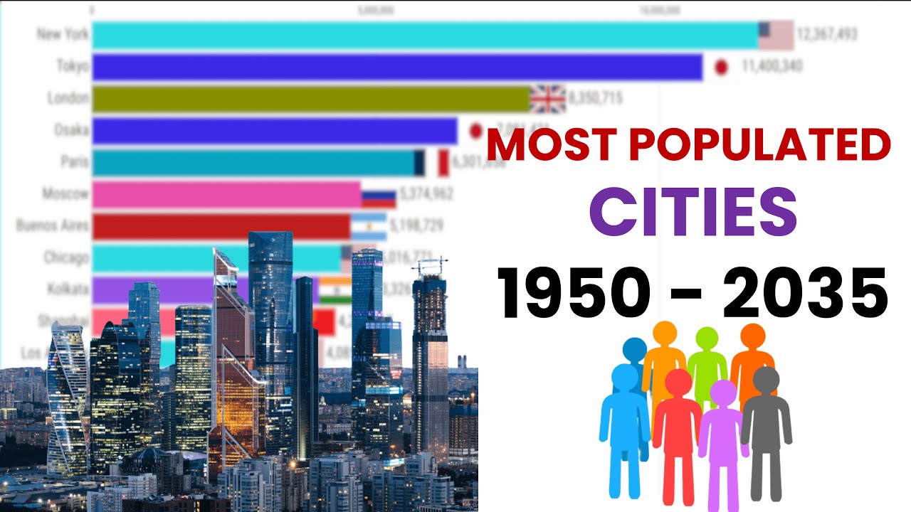 Most Populated Cities In The World 1950 - 2035 - YouTube