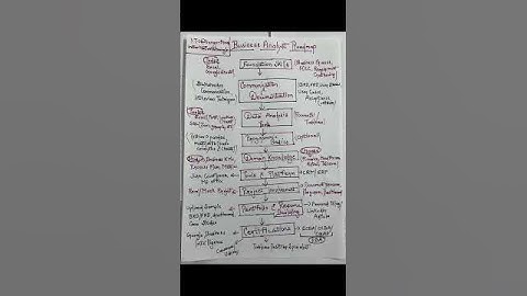 Business analyst roadmap for beginners | Business analyst roadmap | Business analyst #trendingshort