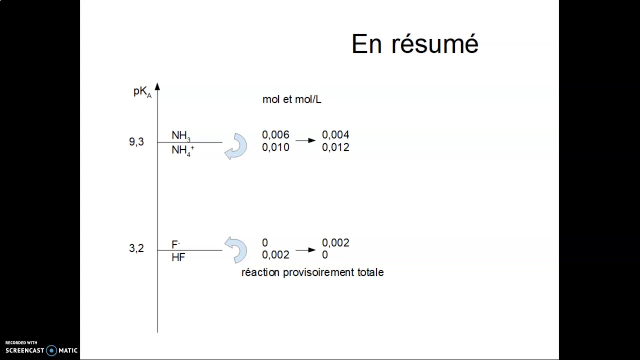 Méthode de la réaction prépondérante ; acide et base