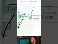 Why AUD/CAD Could Bounce from 0.9795