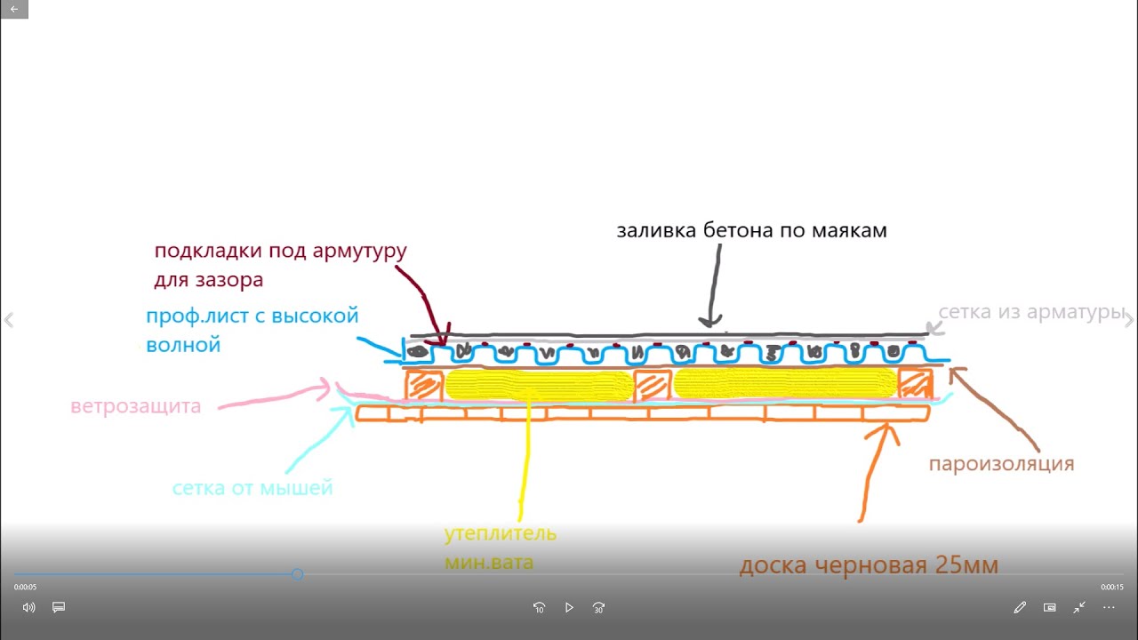 бетонный пол в бане на сваях, просто и надежно. - YouTube