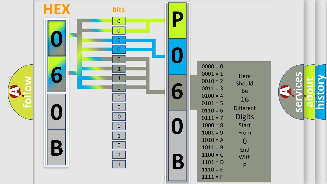 DTC Ford P060B Short Explanation - YouTube