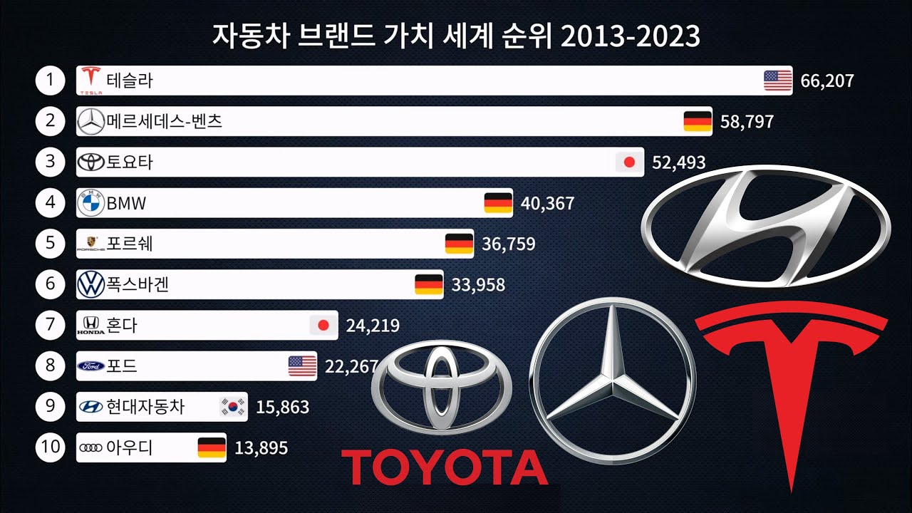 자동차 브랜드 가치 세계 순위 2013-2023 - YouTube